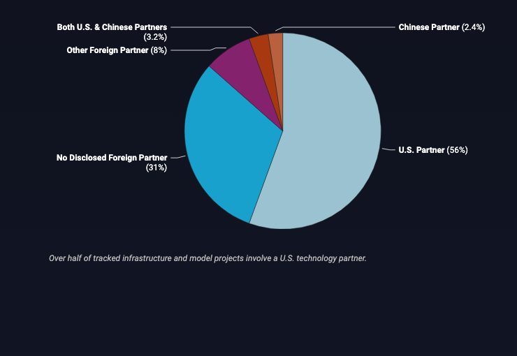 소버린 AI 프로젝트의 미국 기술 의존도 그래프 — 외국 파트너의 80%가 미국, U.S. 파트너 56%