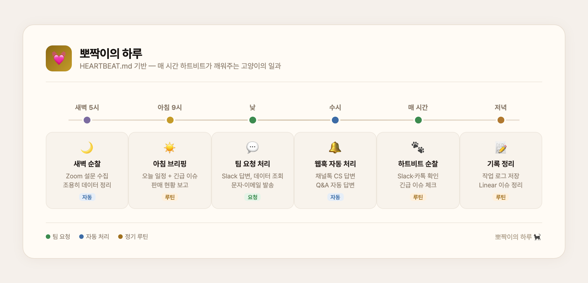 뽀짝이의 하루 타임라인