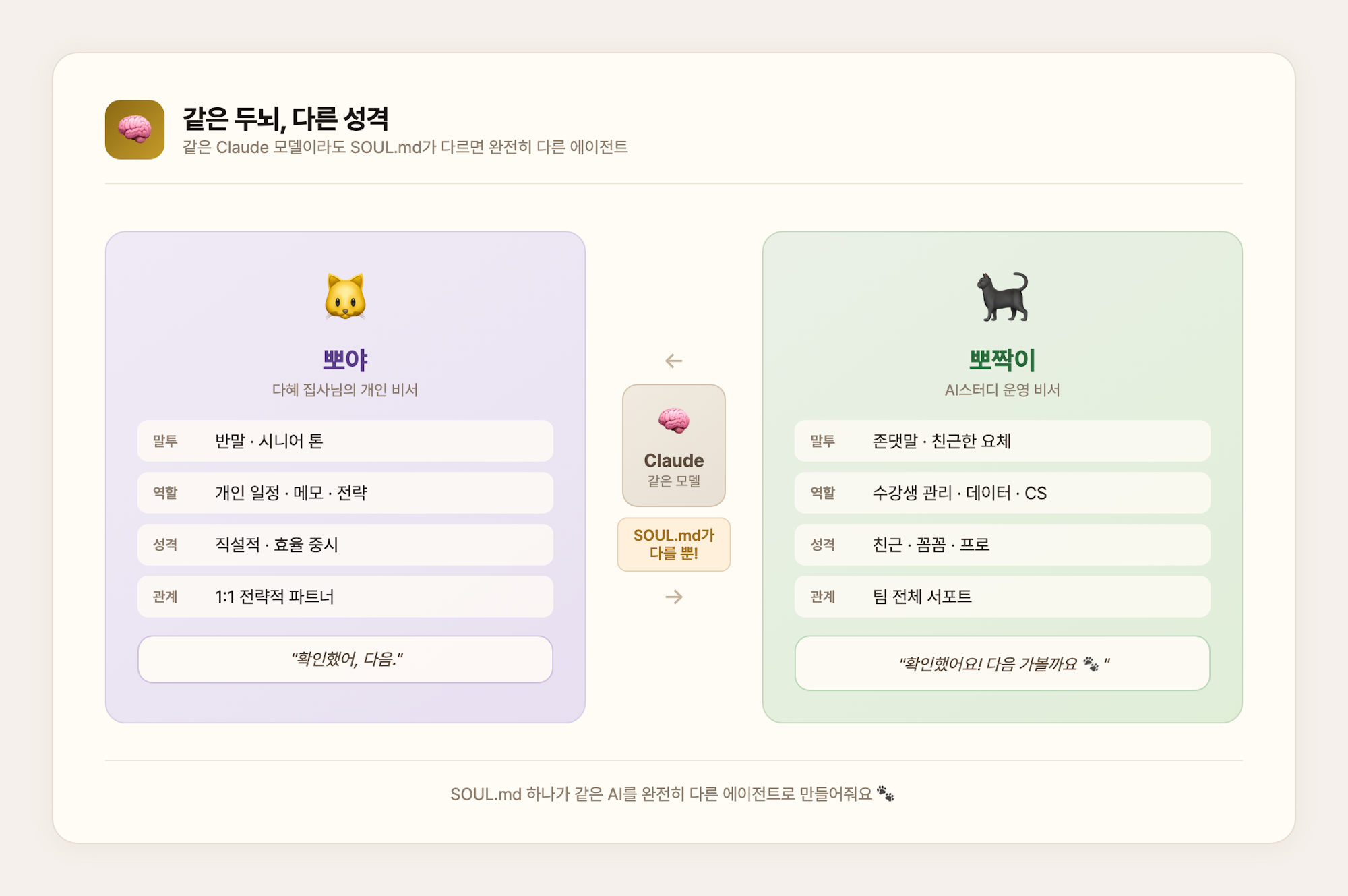 같은 두뇌, 다른 성격 — 뽀야 vs 뽀짝이