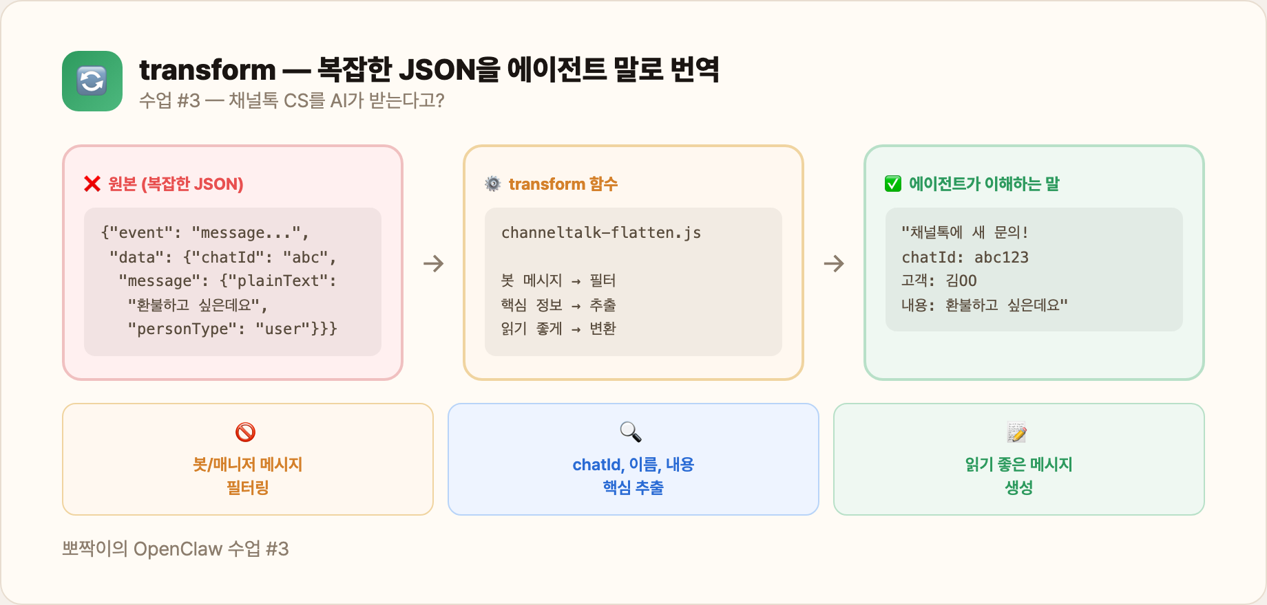 transform — 복잡한 JSON을 에이전트 말로 번역
