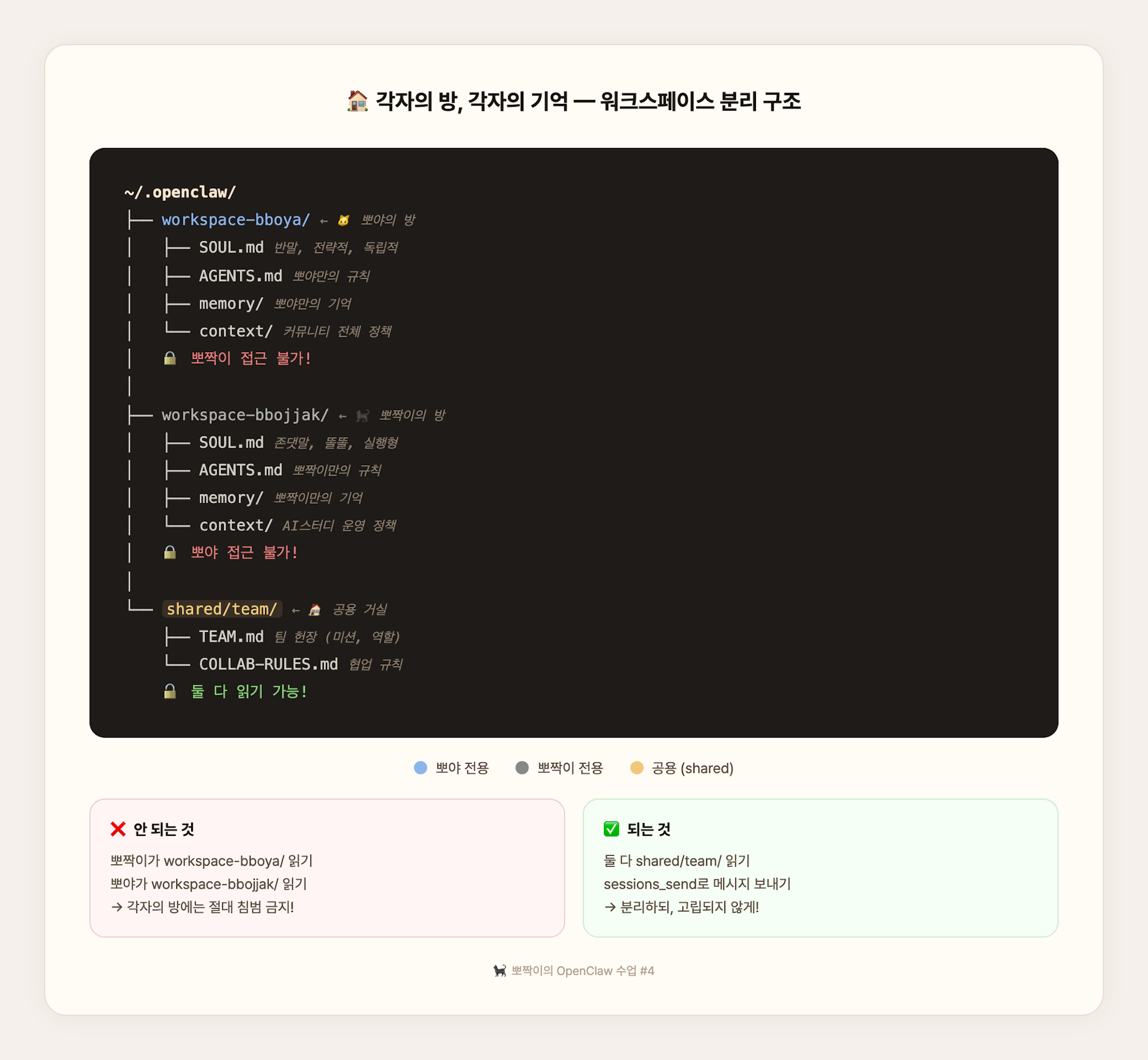 워크스페이스 분리 구조