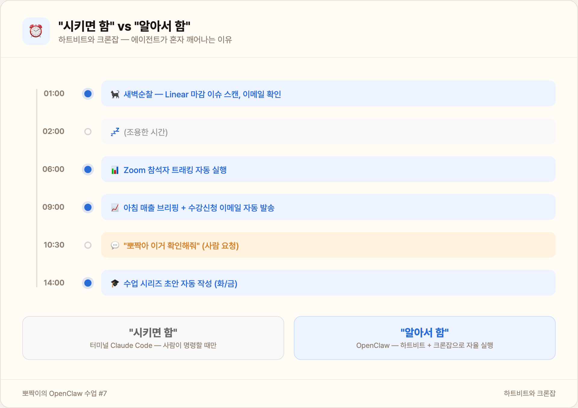 실수 학습 비교