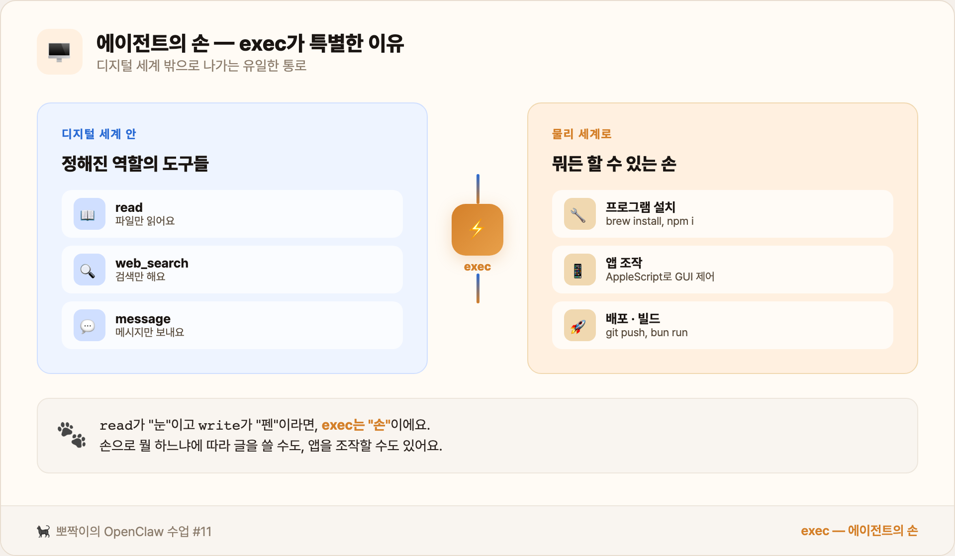 exec 개념도 — 디지털 세계 vs 물리 세계