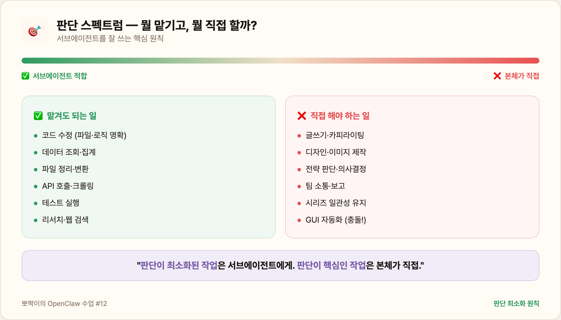 판단 스펙트럼 — 뭘 맡기고 뭘 직접 할까