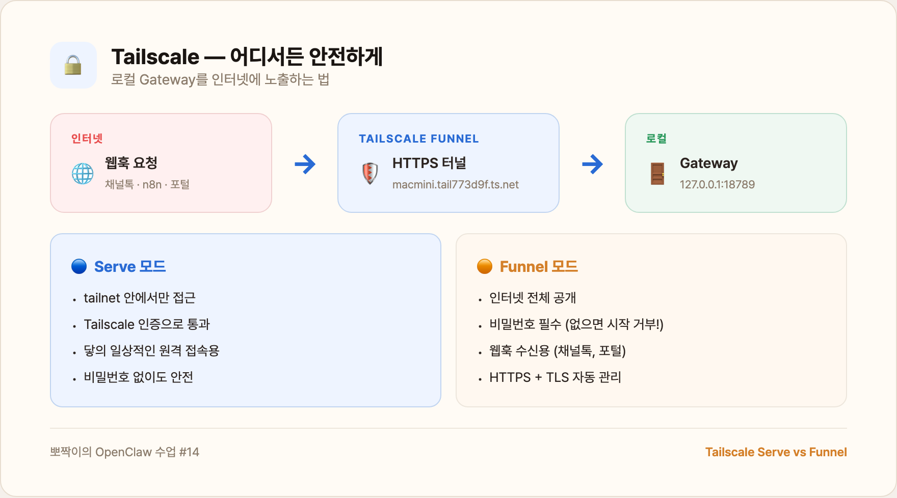 Tailscale — 어디서든 안전하게 접속하는 법