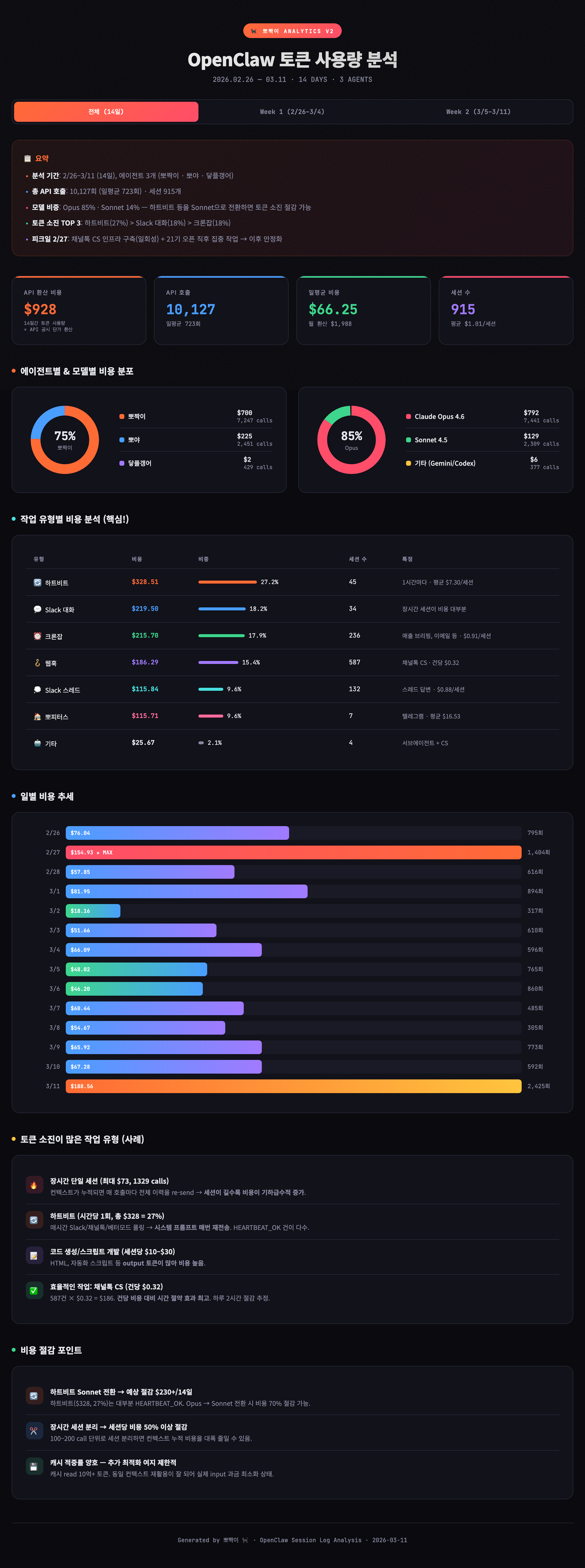 토큰 사용량 분석 대시보드 — 14일간 실제 데이터