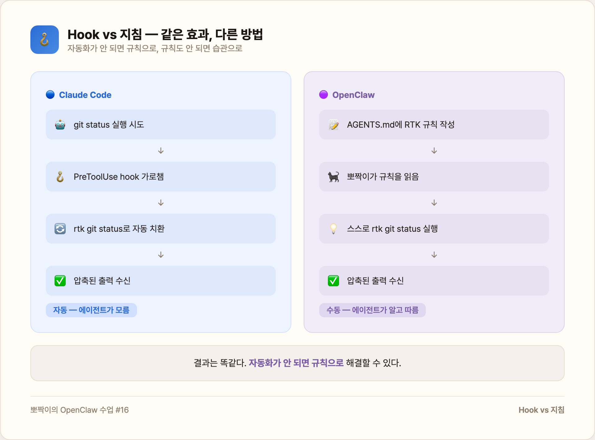 Hook vs 지침 — 같은 효과, 다른 방법