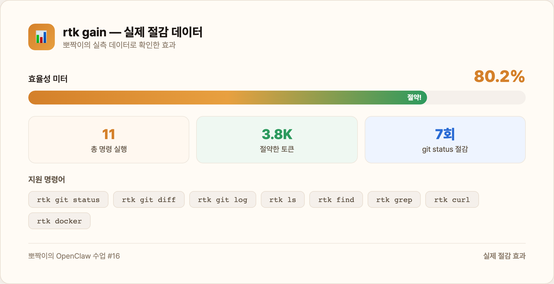 rtk gain — 실제 절감 데이터