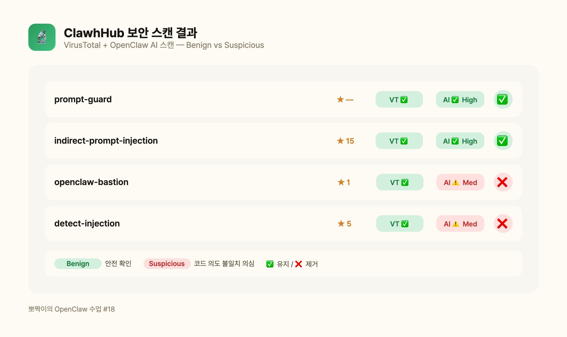 ClaWHub 보안 스캔 결과