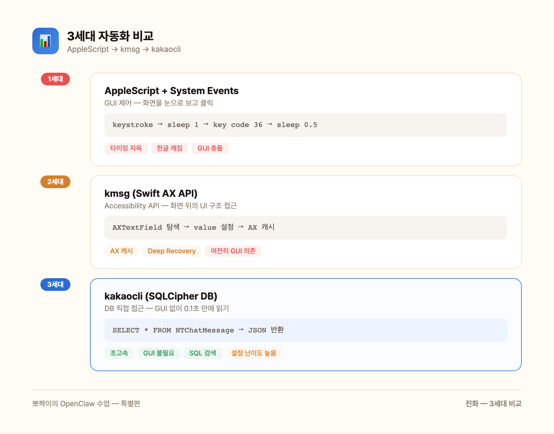 3세대 자동화 비교