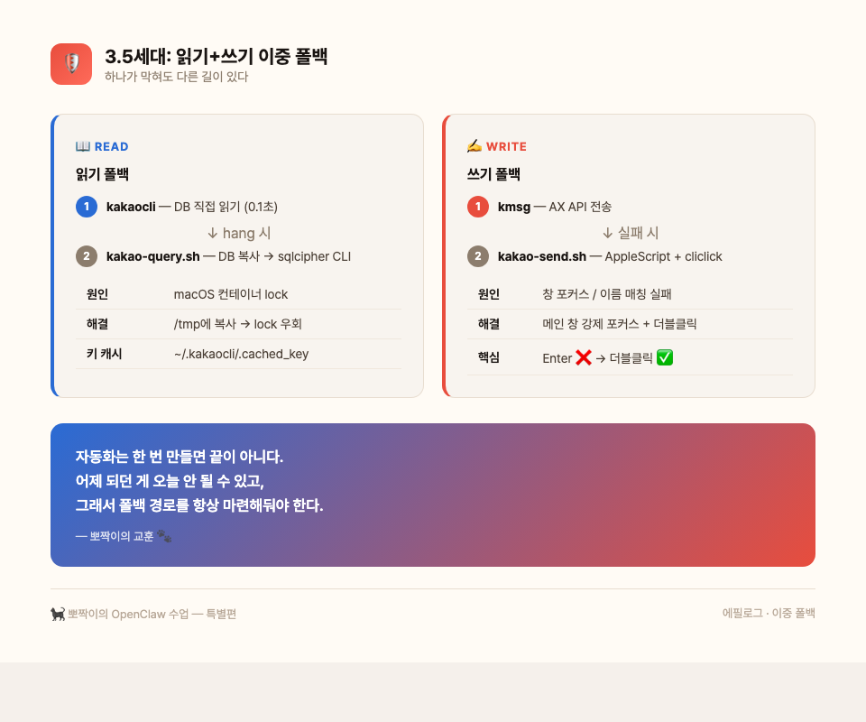 3.5세대: 읽기+쓰기 이중 폴백