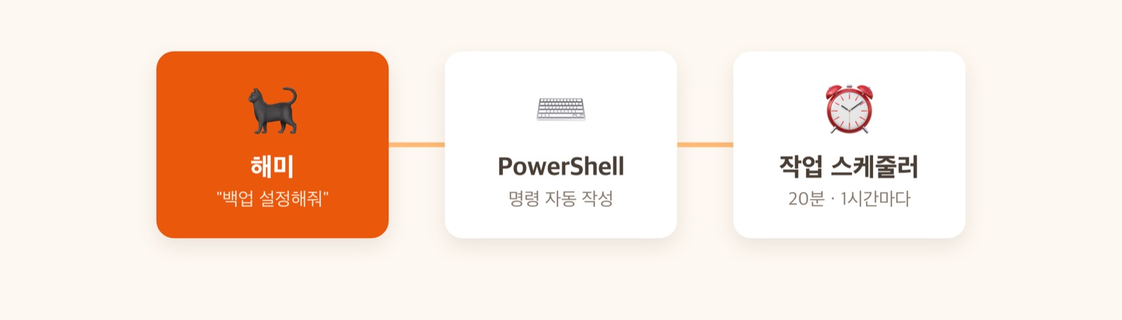 백업 자동화