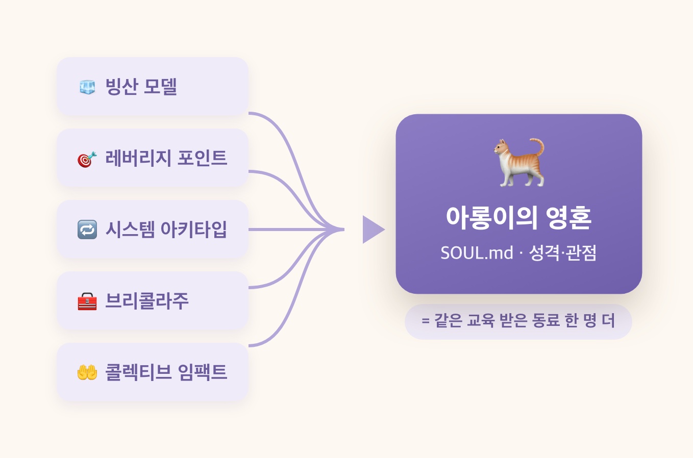 배운 사고법을 아롱이 설정에 주입