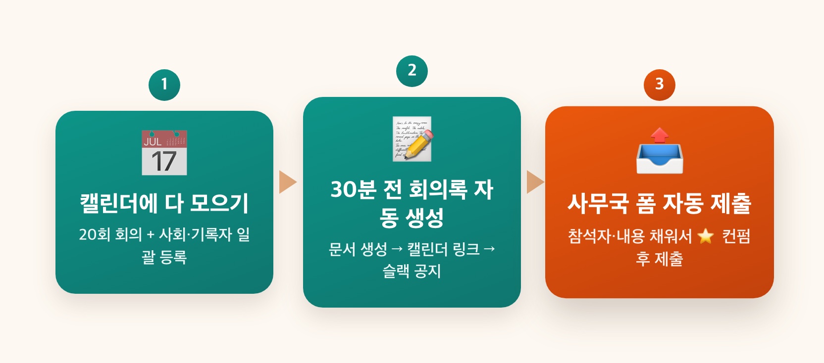 캘린더-회의록-사무국 자동화 사슬