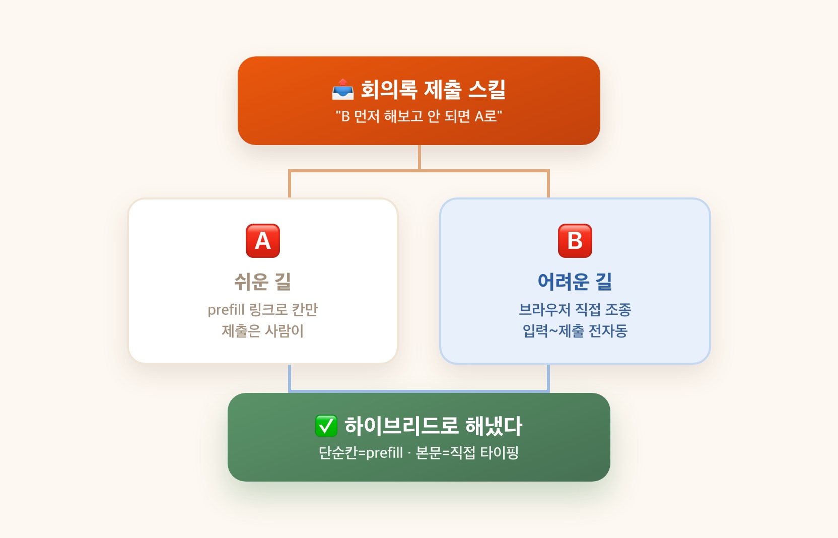 A안 쉬운길 vs B안 어려운길 → 하이브리드