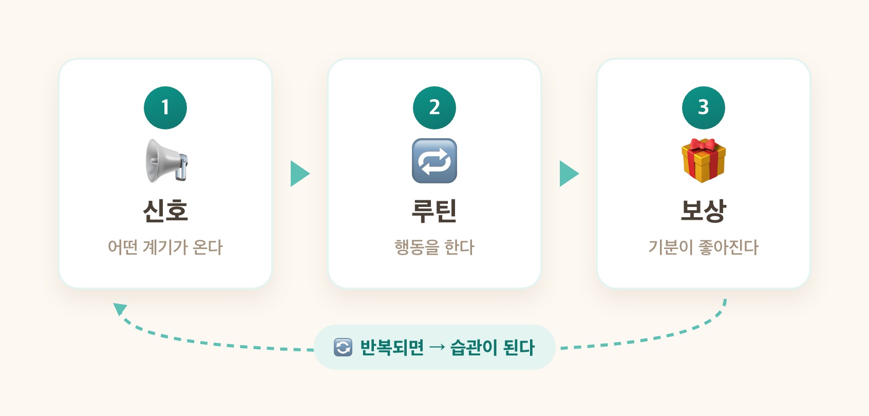 신호→루틴→보상
