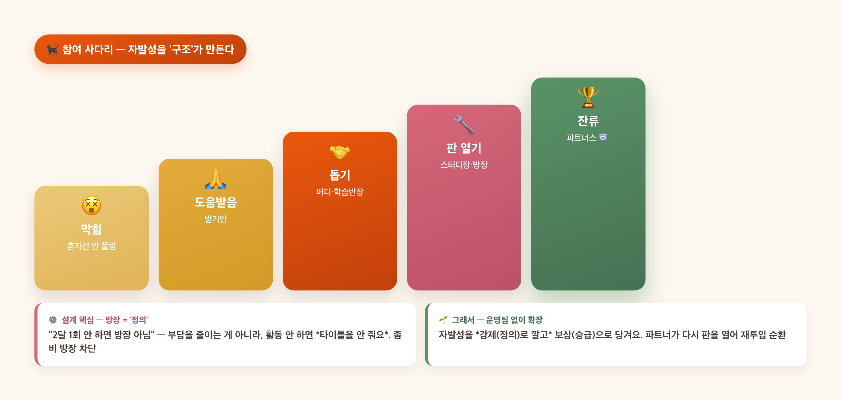 참여 사다리 — 자발성을 '구조'가 만든다