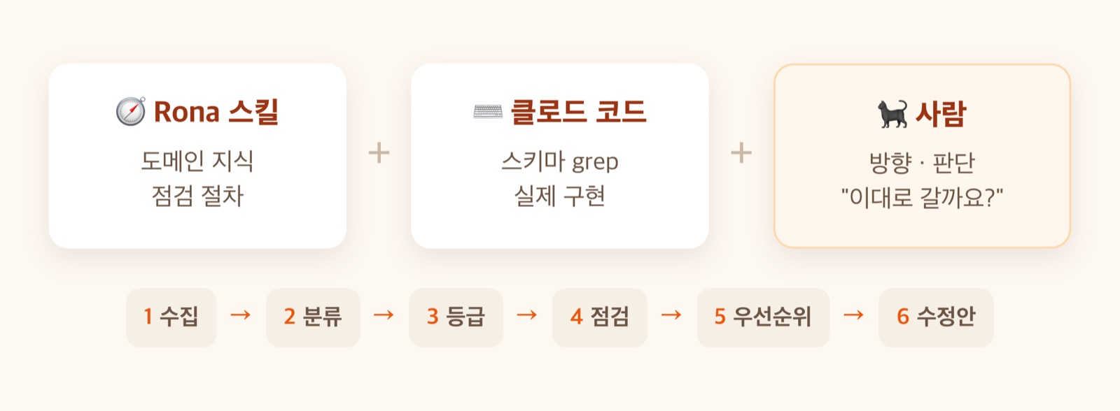 6단계와 역할분담