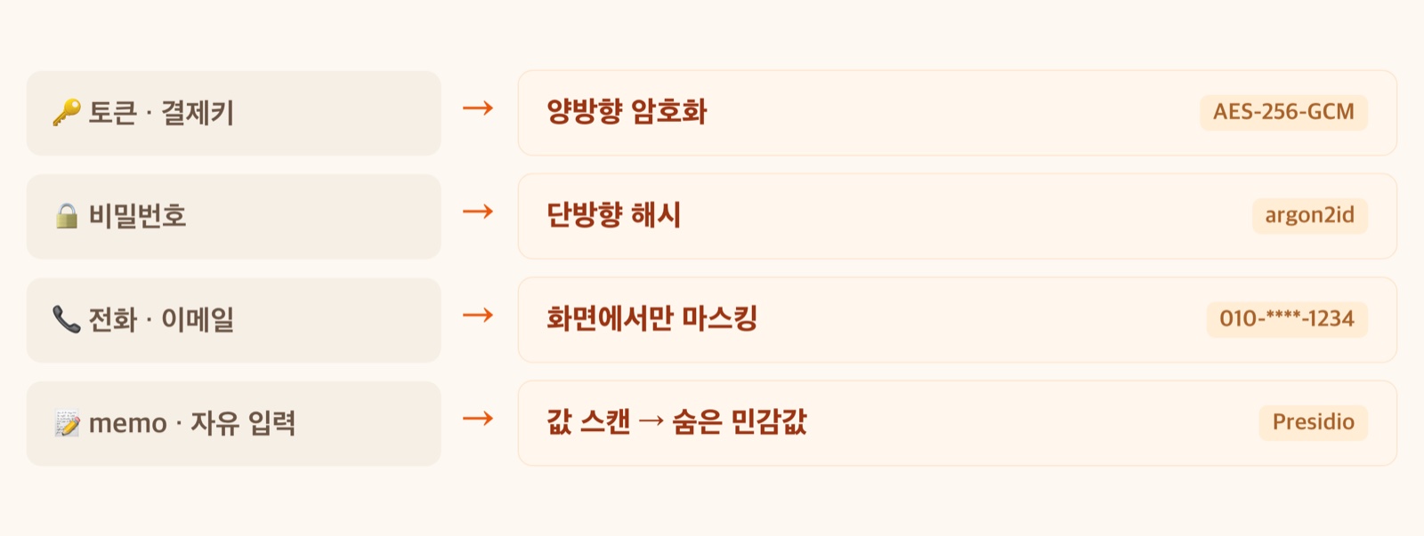 값 성격별 처방 분기