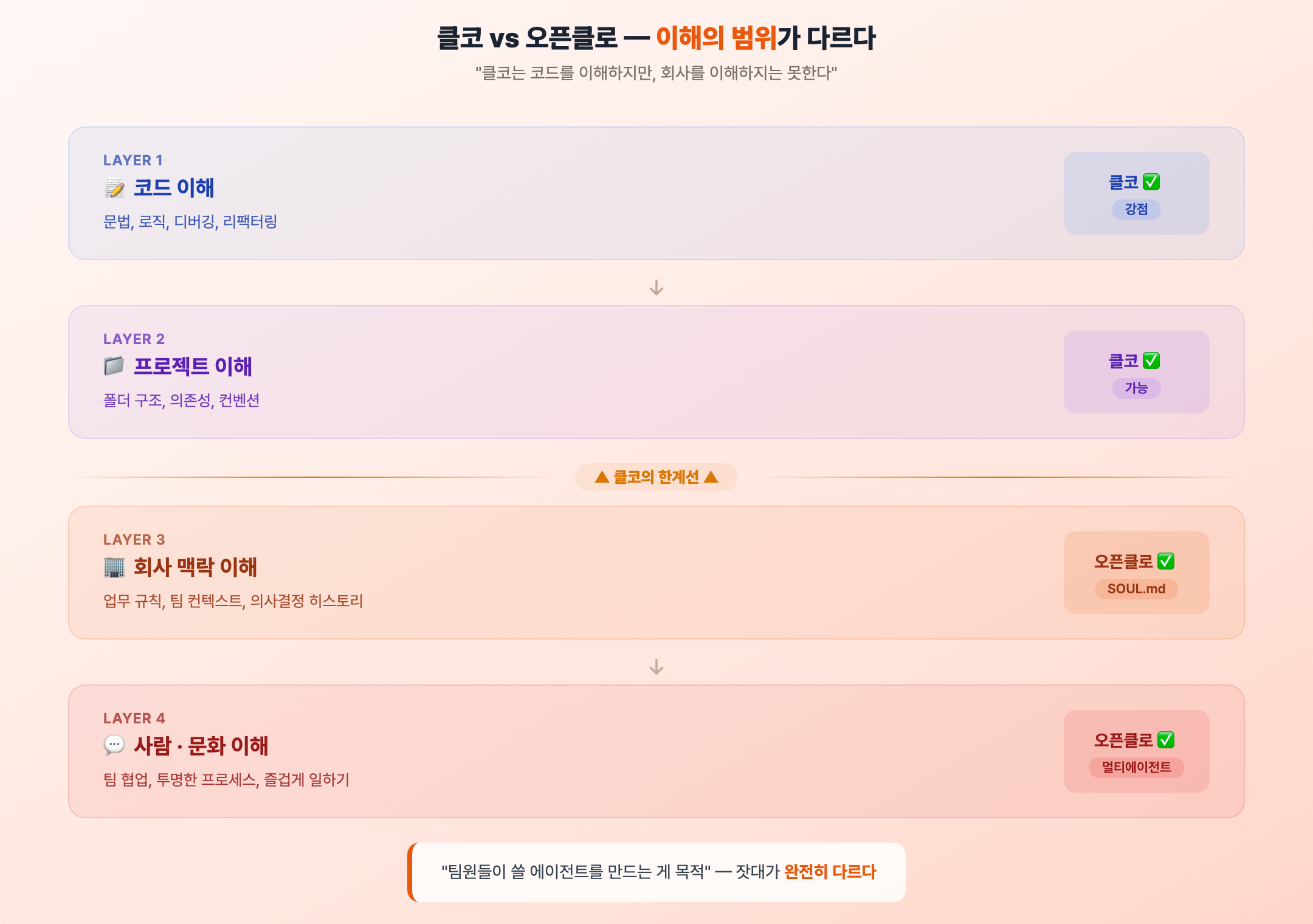 클코 vs 오픈클로 — 이해의 범위가 다르다