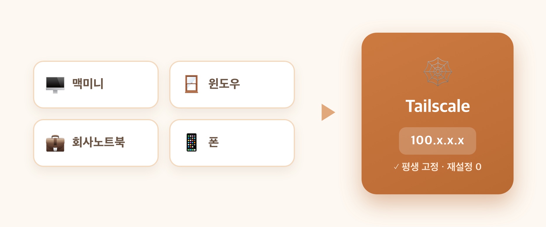 4기기를 Tailscale 사설망으로 묶어 100.x 고정주소를 받는 메시 구조