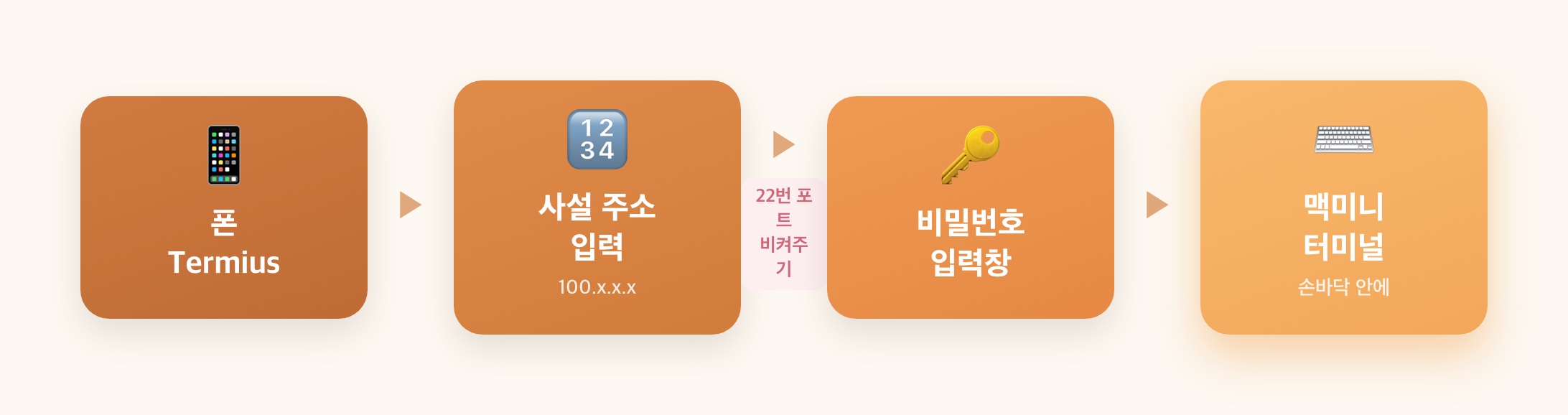 폰→Termius→사설주소→22번 포트 양보→맥미니 터미널 접속 흐름