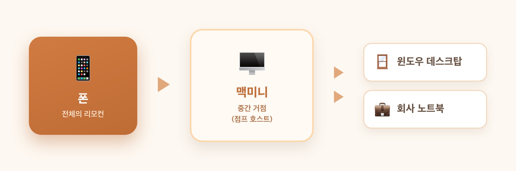폰→맥미니(점프호스트)→윈도우/회사노트북으로 뻗는 구조