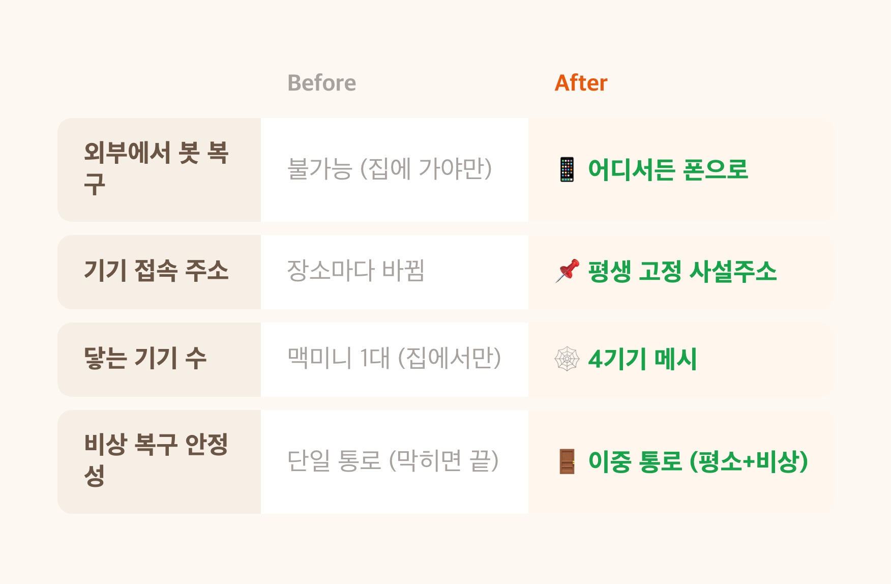 Before/After 5항목 대조표