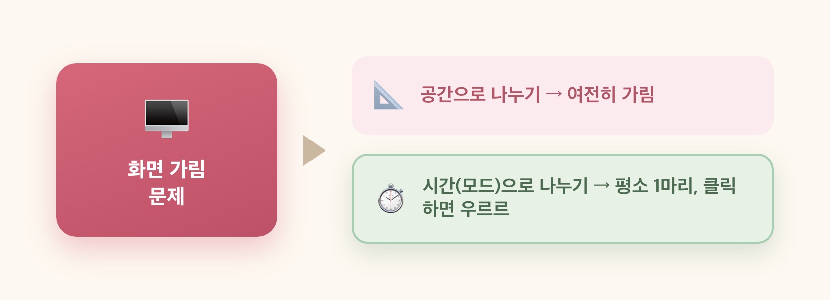 공간이 아니라 시간(모드)으로 분리