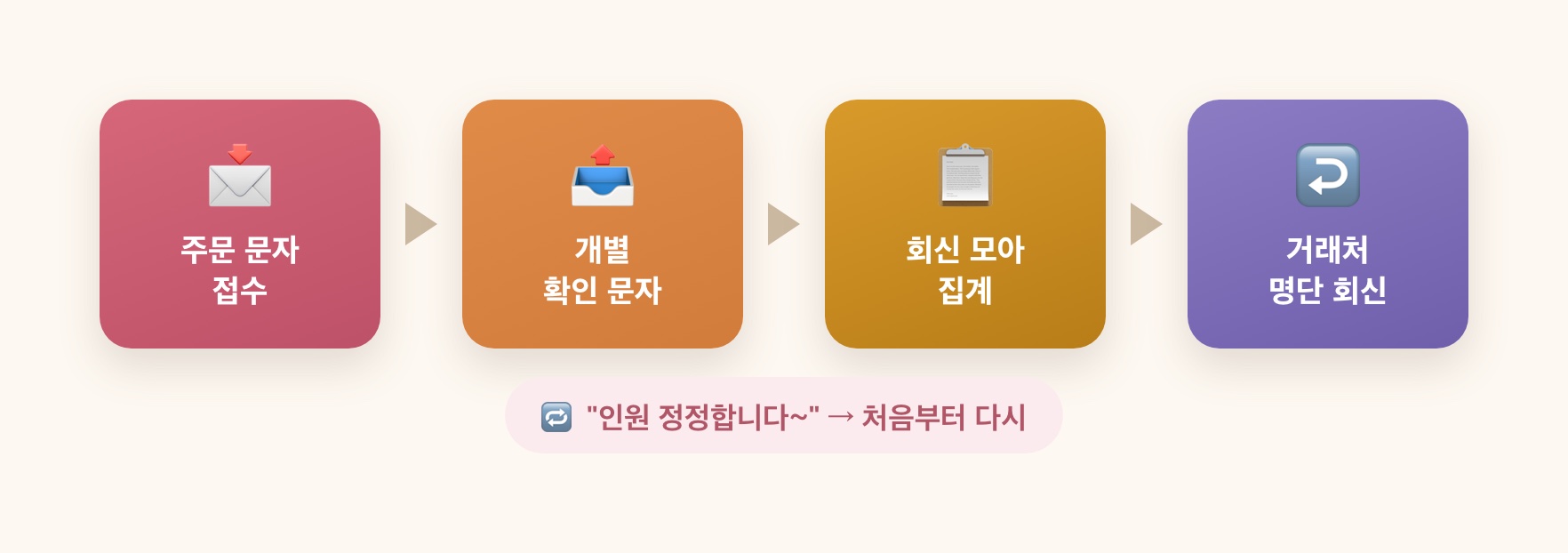 저녁 문자 릴레이 루프