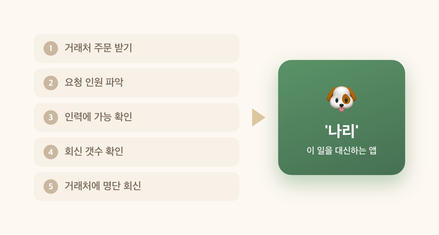 업무 5단계를 앱 요청으로