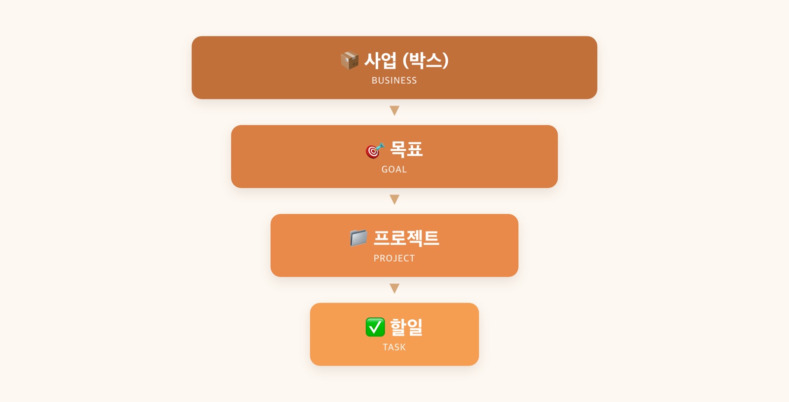 funnel 구조 — 사업→목표→프로젝트→할일, 체크하면 진행률 자동