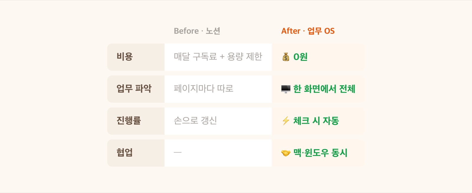 Before/After 비교 — 비용·업무파악·진행률·협업 네 항목