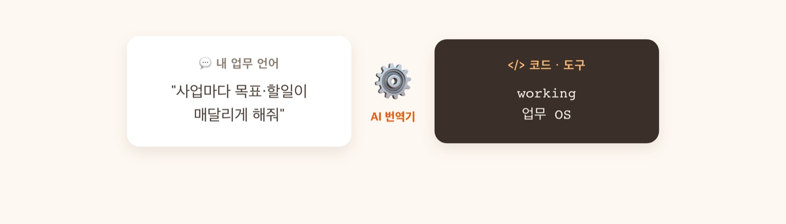 AI 코딩 도구 = 업무 언어를 코드로 바꿔주는 번역기