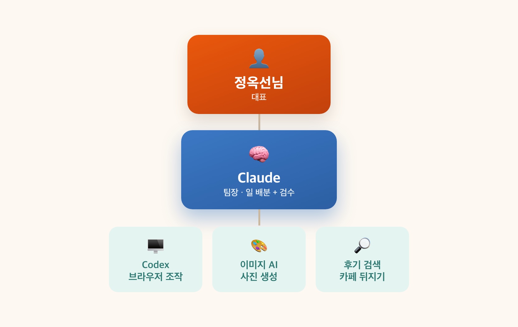 대표-팀장-직원 조직도