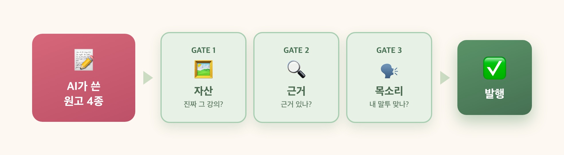 발행 전 3-게이트 관문