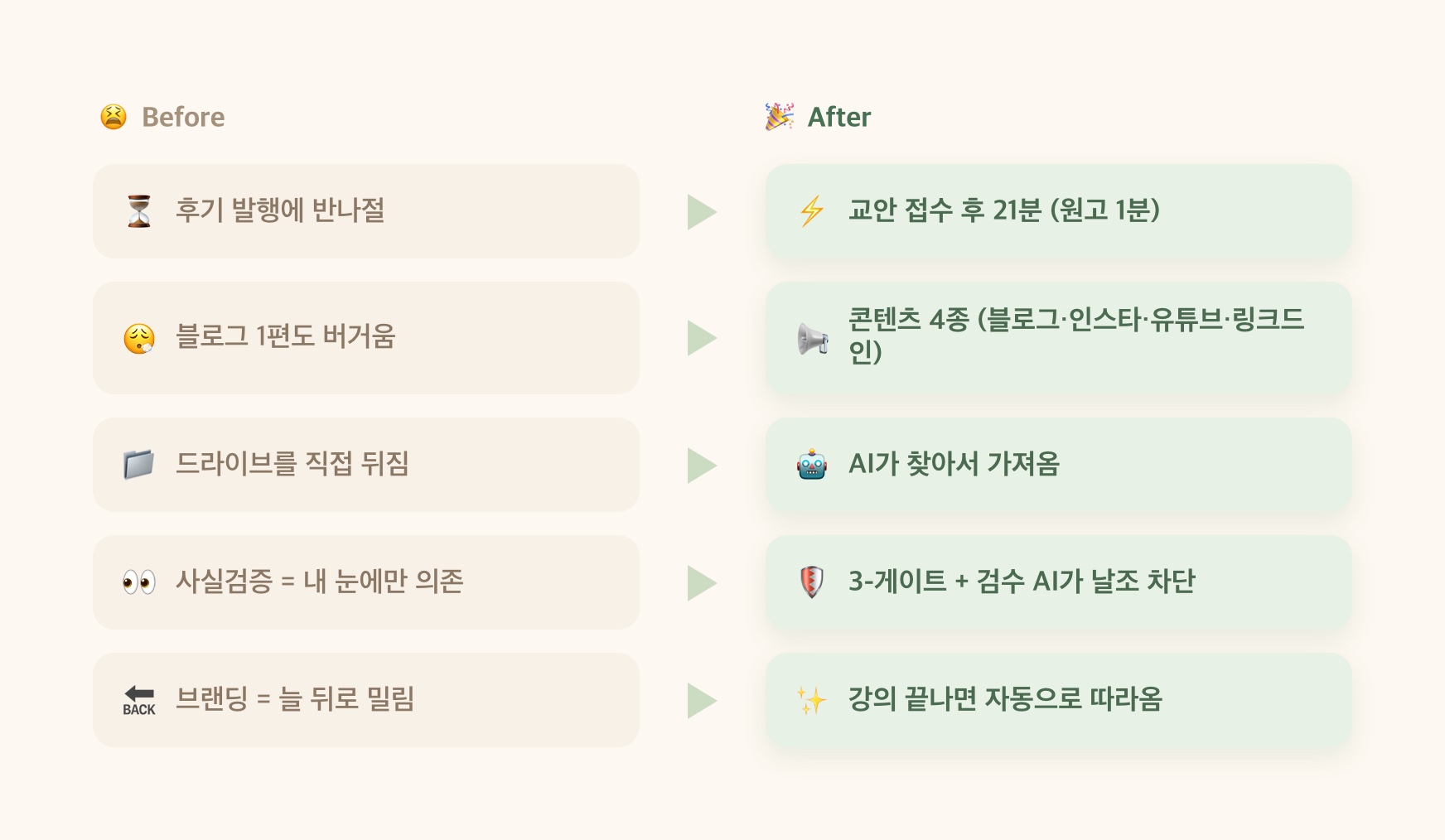 Before/After 대조와 4채널 발행