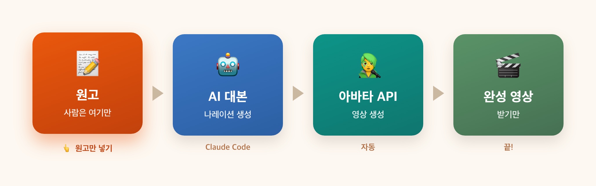 원고에서 영상까지 파이프라인