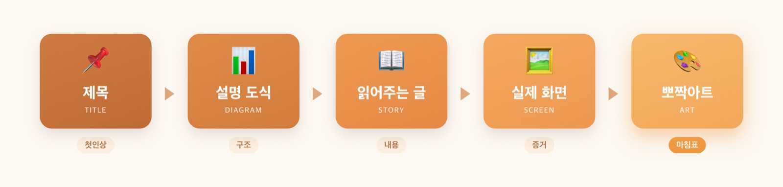 제목 → 설명 도식 → 읽어주는 글 → 실제 화면 → 뽀짝아트 순서 흐름