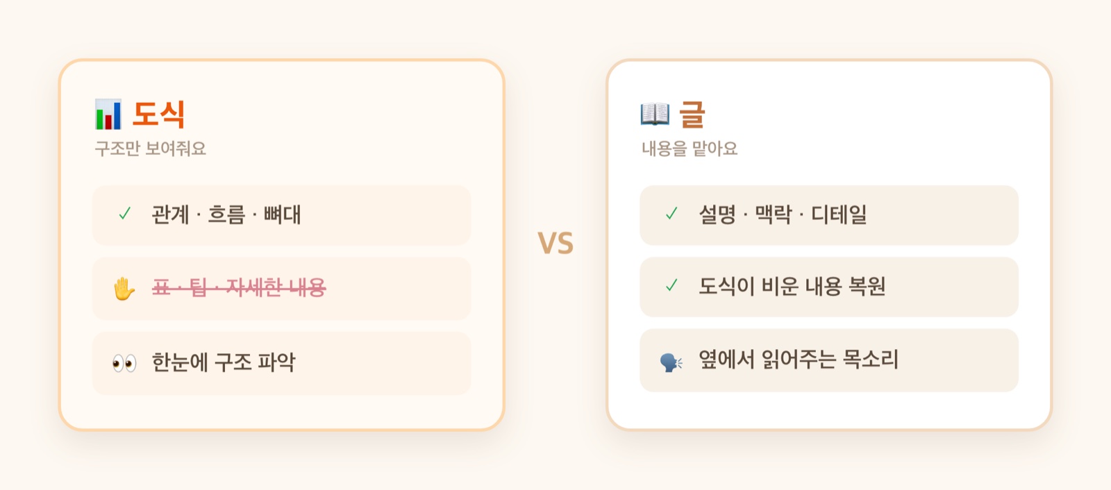 도식은 구조만, 글은 내용을 맡는 역할 분담 비교