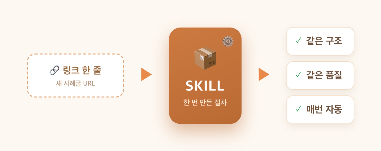 링크 한 줄을 스킬 상자에 넣으면 매번 같은 구조·품질·자동으로 나오는 전환