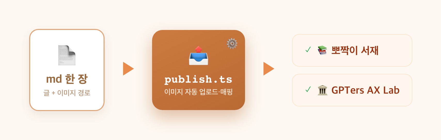 md 한 장을 publish 도구에 넣으면 서재와 게시판에 동시 발행되는 흐름