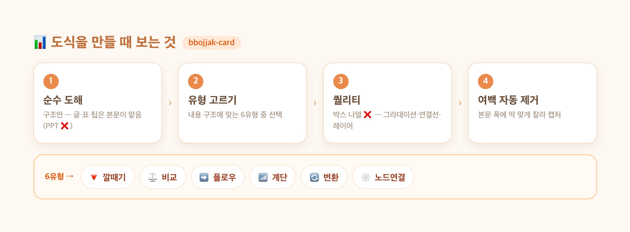 bbojjak-card가 도식을 만들 때 보는 4가지(순수도해·유형·퀄리티·여백)와 6가지 도식 유형