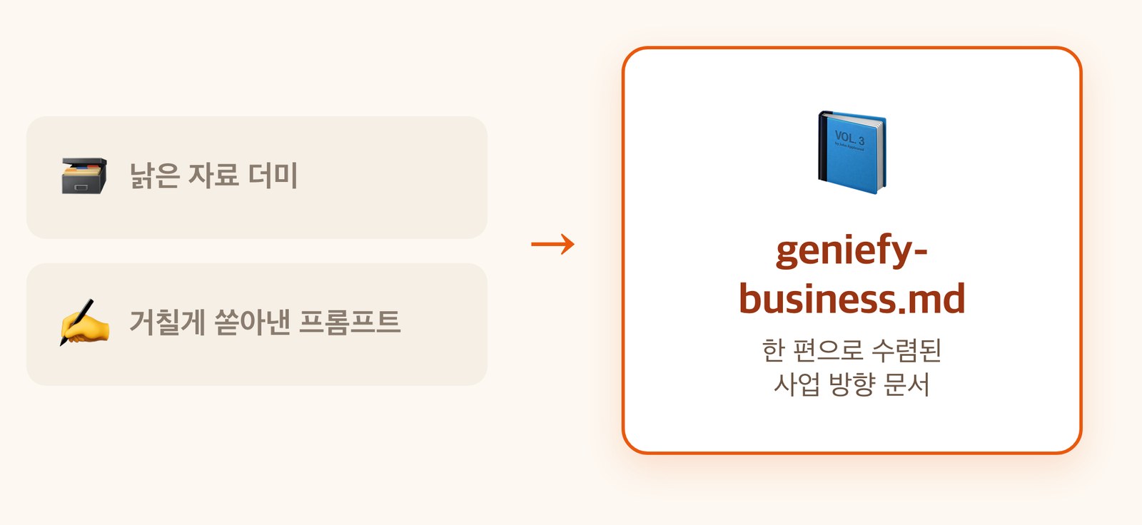거친 입력이 한 편의 문서로 수렴되는 도식