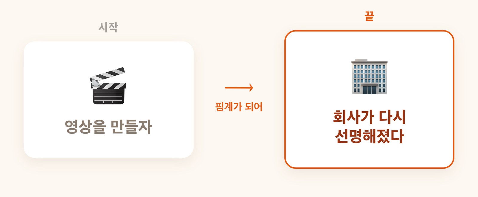 시작은 영상, 끝은 회사가 선명해졌다는 반전 도식