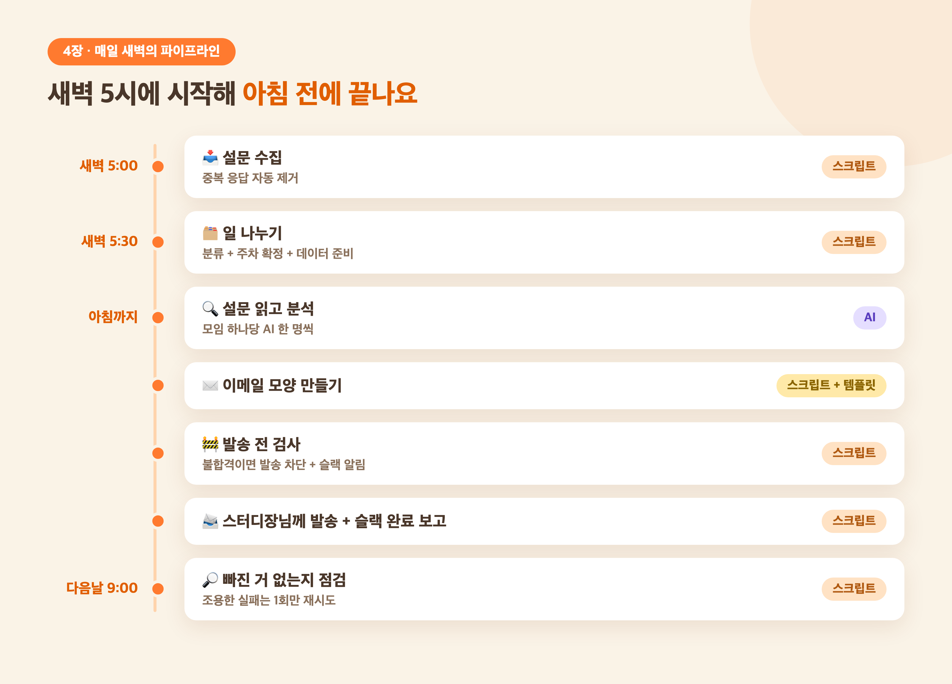매일 새벽의 파이프라인 — 새벽 5시에 시작해 아침 전에 끝나요