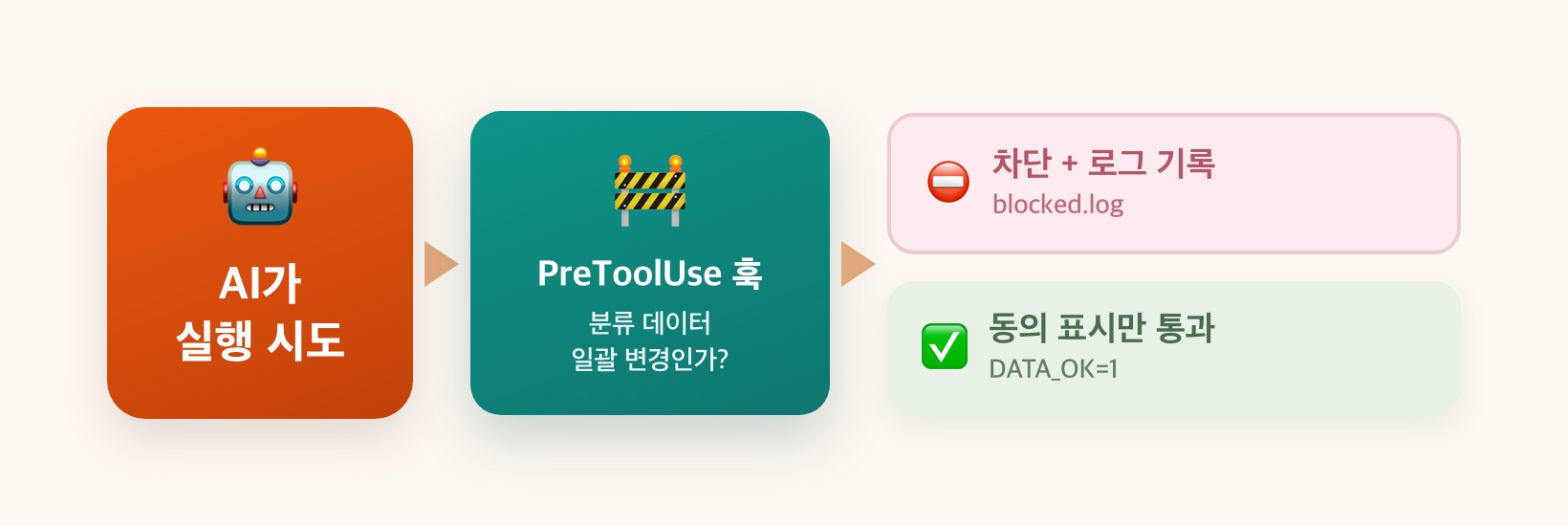AI 명령→PreToolUse 훅 검사→일괄 변경이면 차단+로그, 동의표시만 통과하는 흐름