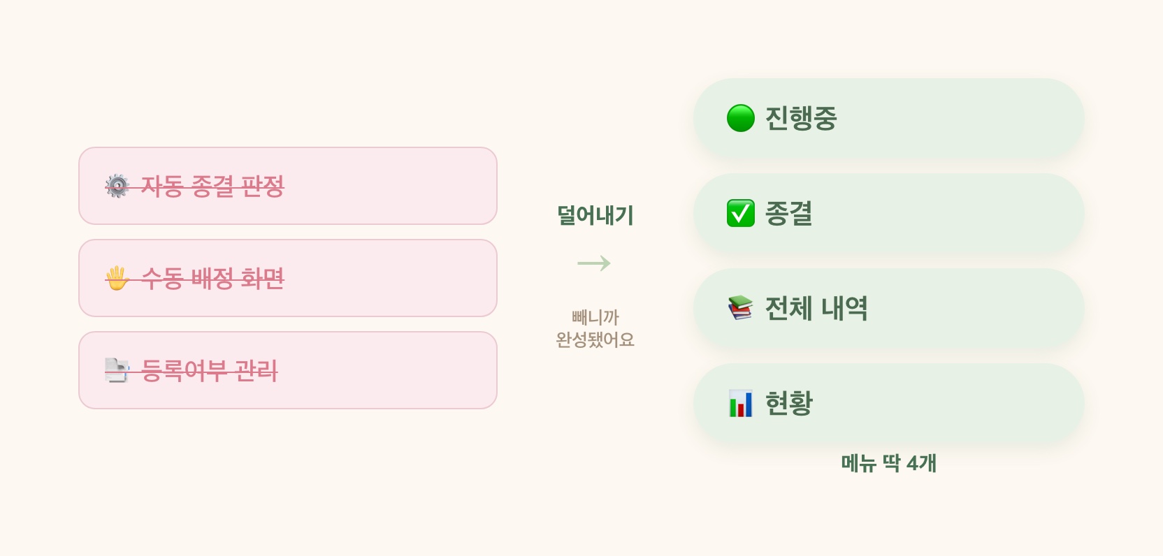 자동 판정·수동 배정 기능을 덜어내고 메뉴 4개만 남기니 단단해진 앱