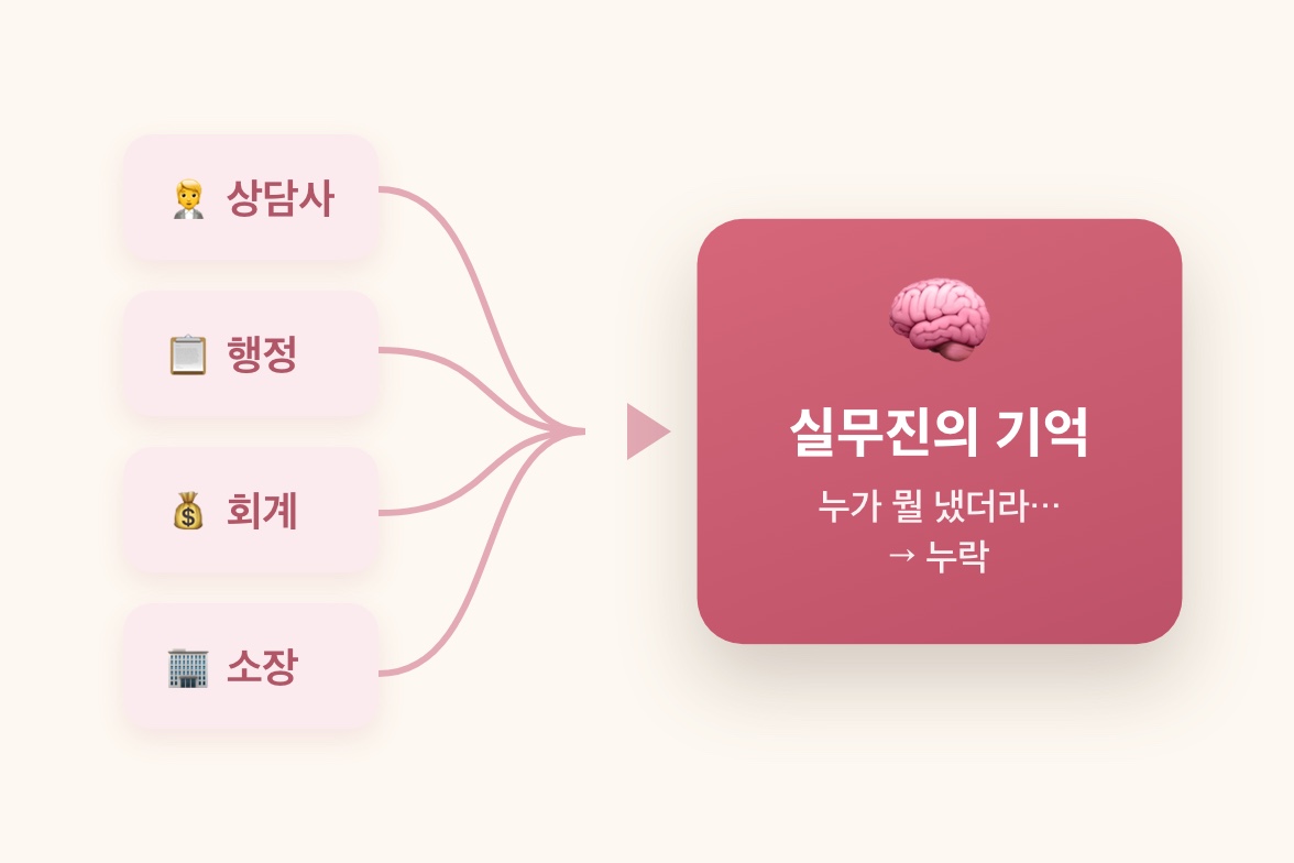 바우처 업무가 상담사·행정·회계·소장 4역할에 흩어져 누락이 생기던 Before 구조