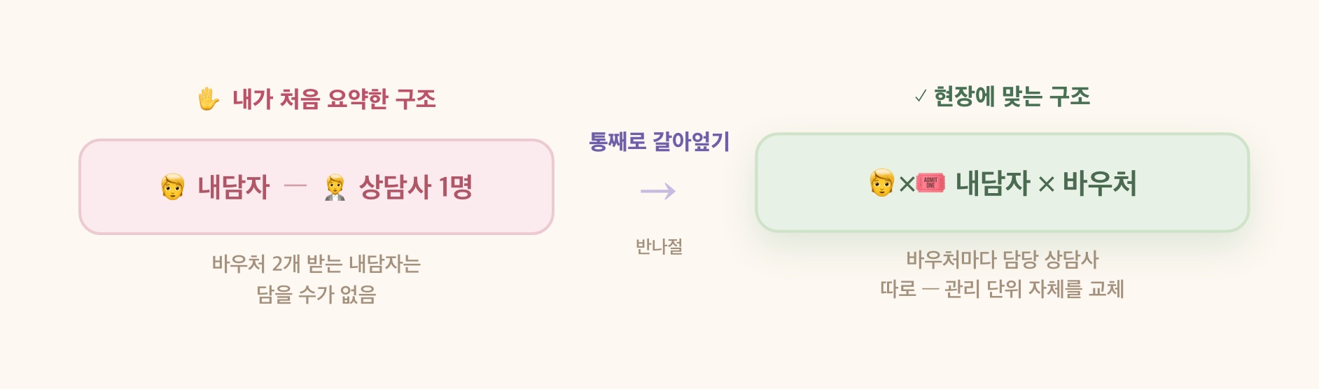 내담자→상담사 1:1 구조를 내담자×바우처 단위로 갈아엎는 전환 도식